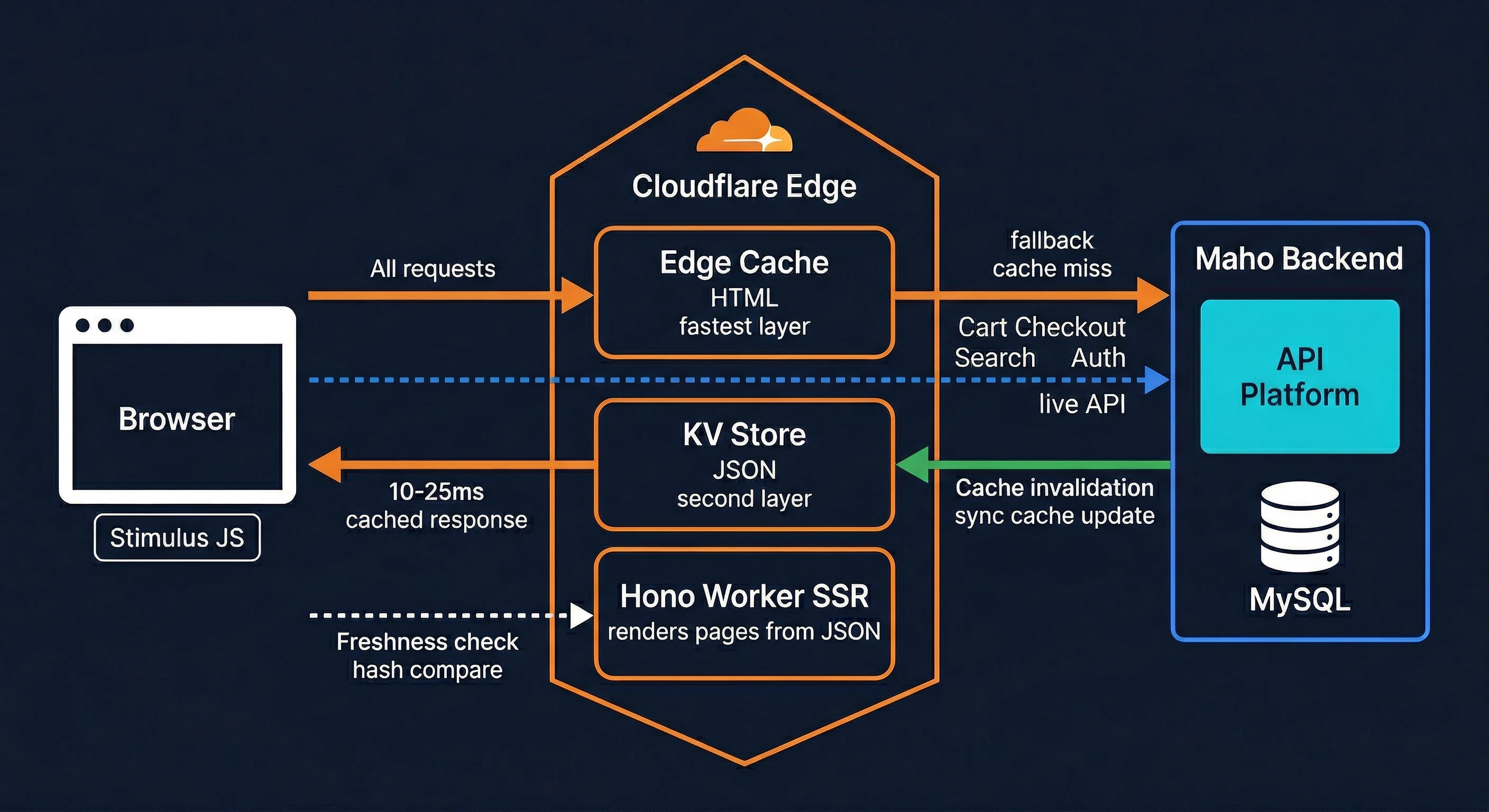 Maho Cloudflare Storefront Architecture